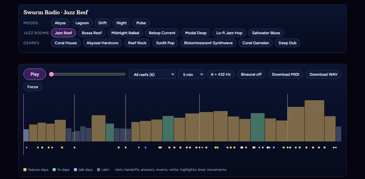 Swarm Radio: a month of coding-agent activity drawn as the form of a piece, one bar per day coloured by the kind of work, with the styles to play it in